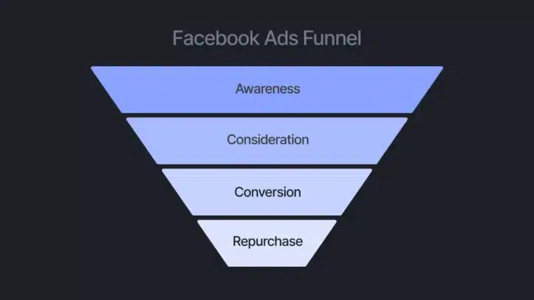 Meta Reklamlarında Funnel Strategiyasının Qurulması